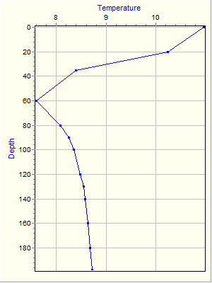 Variable Plot