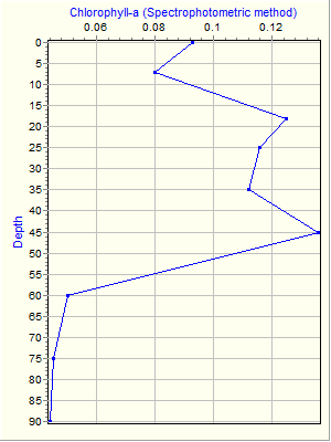 Variable Plot