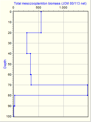 Variable Plot