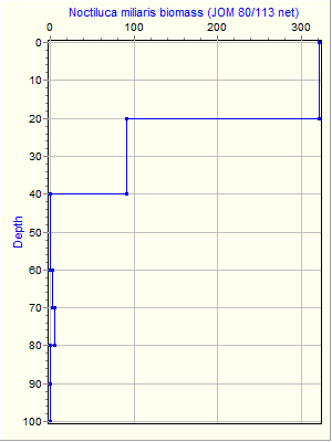 Variable Plot