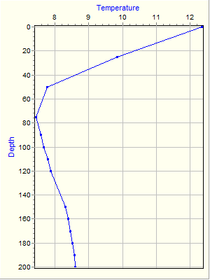 Variable Plot