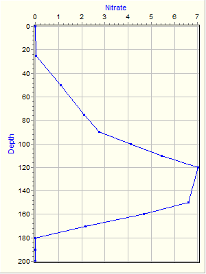 Variable Plot