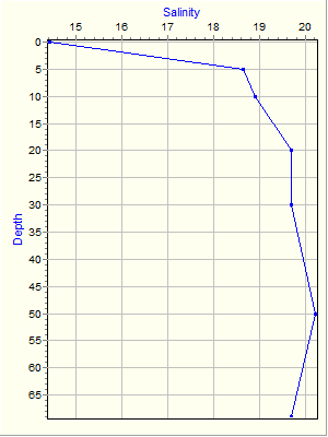 Variable Plot