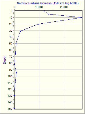 Variable Plot