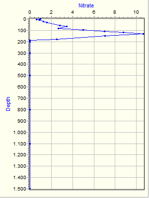 Variable Plot