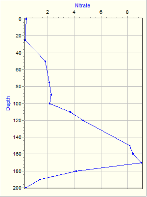 Variable Plot