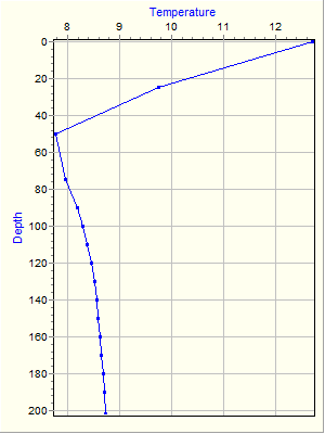 Variable Plot