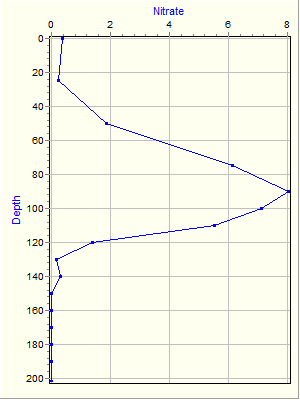 Variable Plot