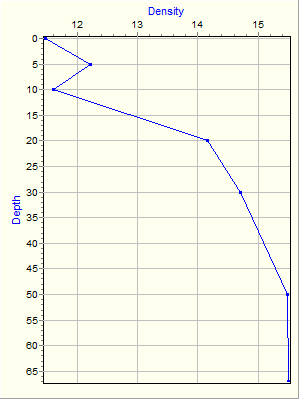 Variable Plot