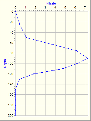 Variable Plot