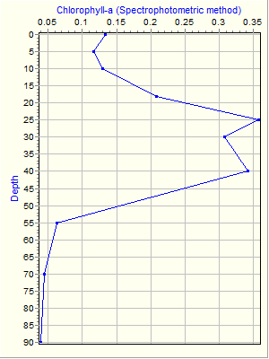 Variable Plot