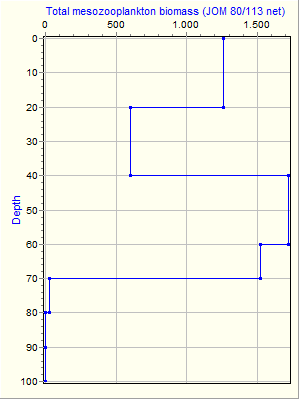 Variable Plot