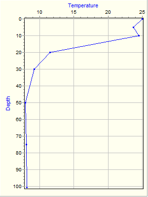 Variable Plot