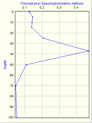 Variable Plot