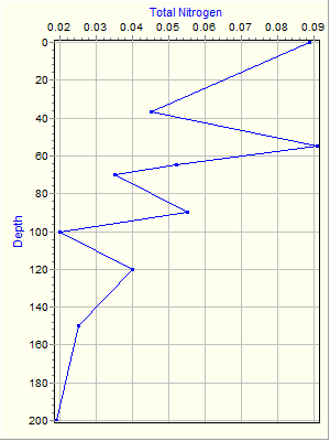 Variable Plot