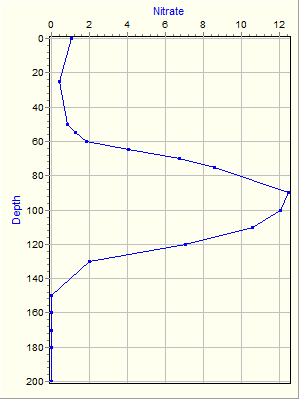 Variable Plot