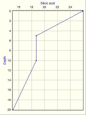 Variable Plot