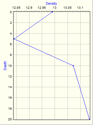 Variable Plot