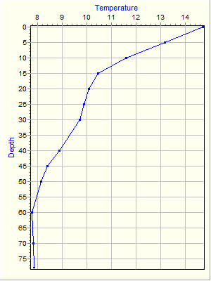 Variable Plot