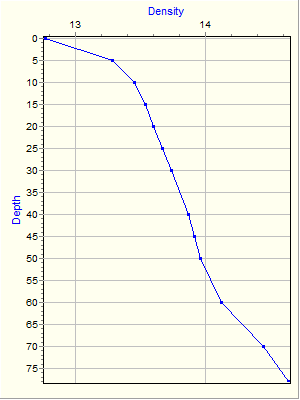 Variable Plot