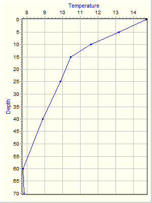 Variable Plot