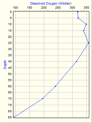 Variable Plot