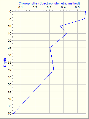 Variable Plot