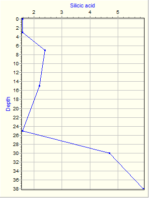 Variable Plot