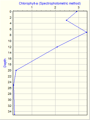 Variable Plot