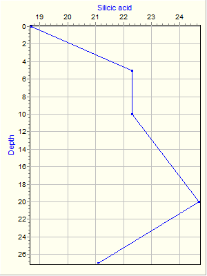 Variable Plot