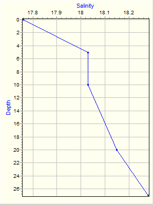 Variable Plot