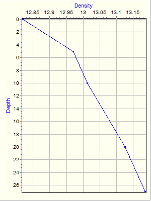 Variable Plot