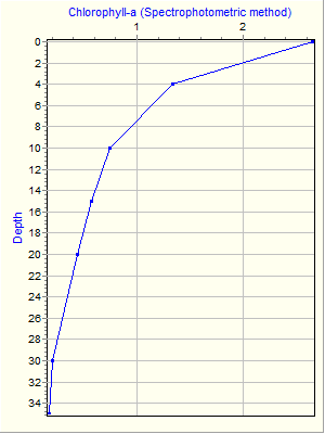 Variable Plot