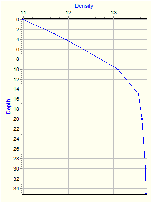 Variable Plot