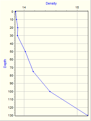 Variable Plot