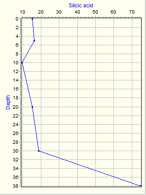 Variable Plot