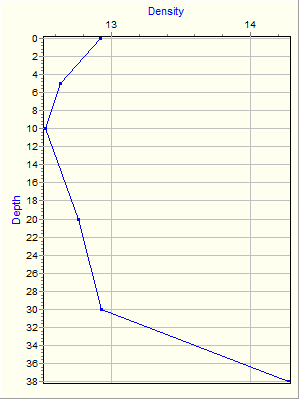 Variable Plot