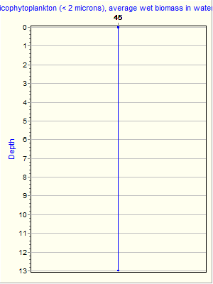 Variable Plot