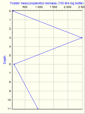 Variable Plot