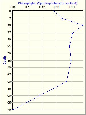 Variable Plot