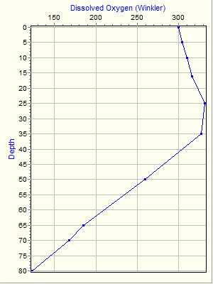 Variable Plot