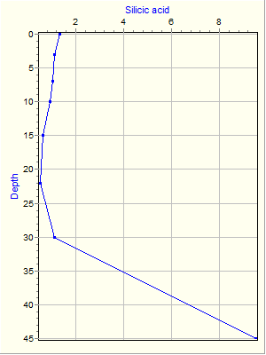 Variable Plot