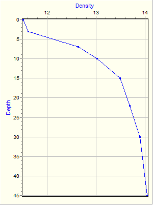 Variable Plot