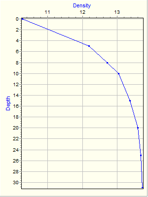 Variable Plot