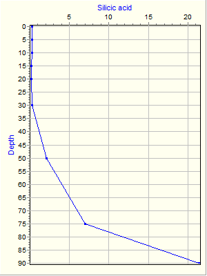 Variable Plot