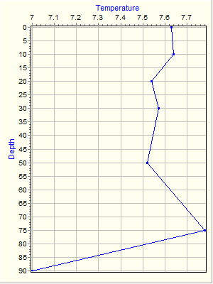 Variable Plot