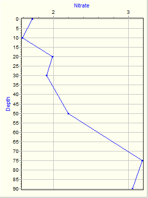 Variable Plot