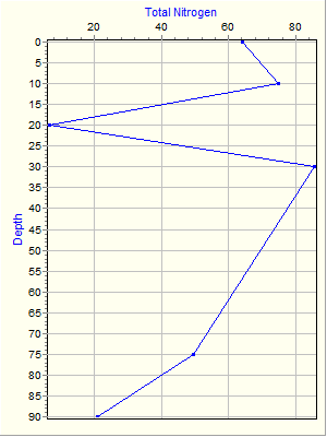 Variable Plot