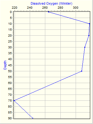 Variable Plot