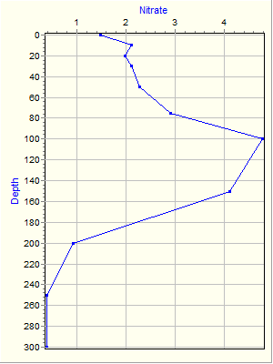 Variable Plot